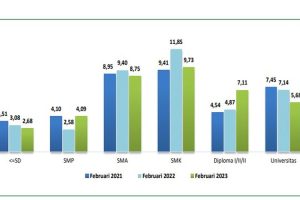 Tingkat Pengangguran Terbuka Provinsi Aceh Mengalami Penurunan Sebesar 0,22 persen Dibandingkan Februari 2022