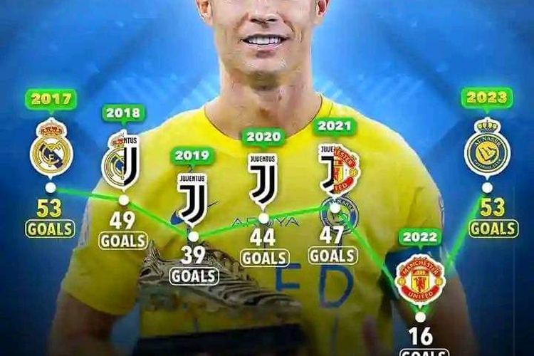 Cristiano Ronaldo Top Skor 2023