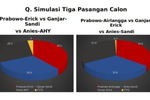 Ini Simulasi Lengkap Prabowo-Erick vs Ganjar-Sandi vs Anies-AHY Versi Lembaga Survei