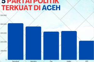 5 Partai Politik Terkuat di Aceh pada Pemilu 2019