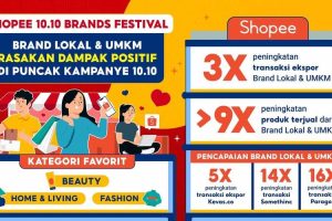 Shopee 10.10 Brands Festival Bikin Brand Lokal & UMKM Rasakan Peningkatan, Penjualan Lebih dari 9 Kali Lipat